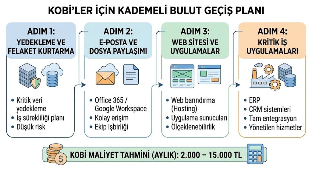 1. Bulut Bilişim Nedir? Temel Tanım