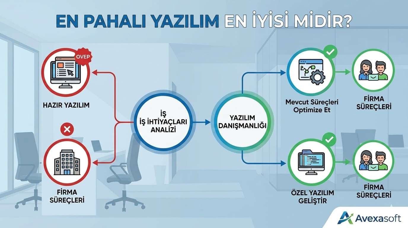 2. Yanlış Teknoloji Seçimi: En Pahalı Yazılım En İyisi midir?