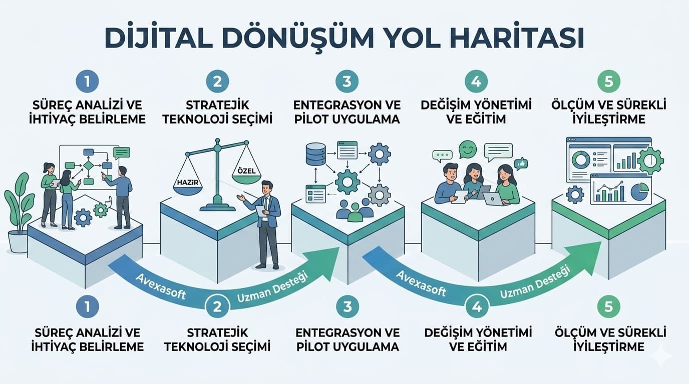 5. Uygulama ve Entegrasyon Hataları: Satın Almak Yeterli Değildir