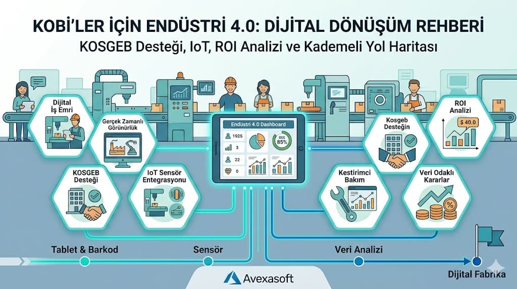 Endüstri 4.0 ve KOBİ dijitalleşme adımları küçük fabrikalar için dönüşüm rehberi
