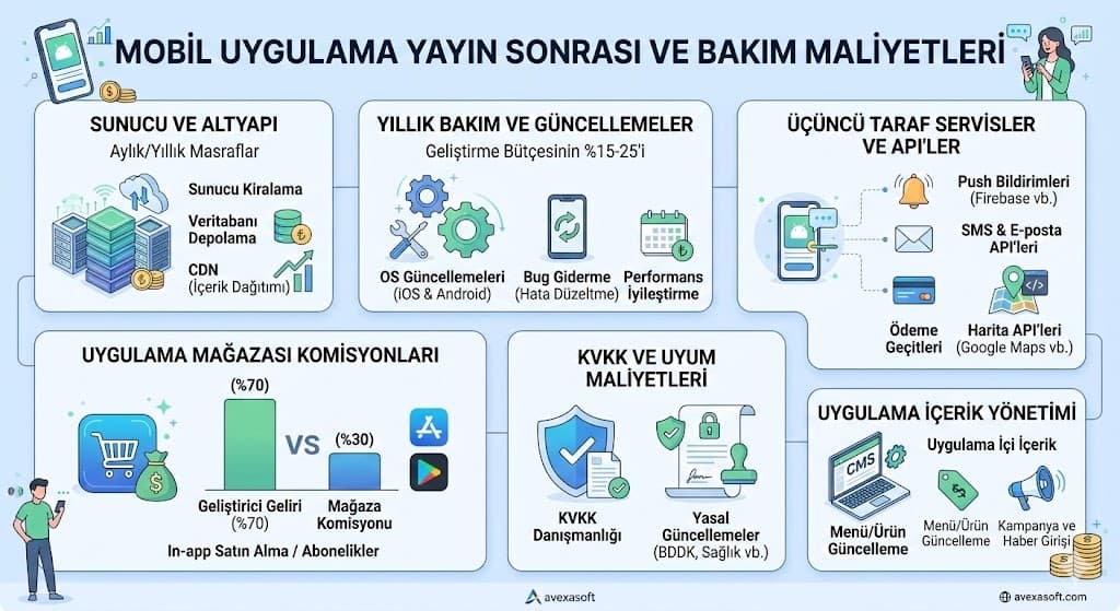 4. App Store ve Google Play Yayın Maliyetleri