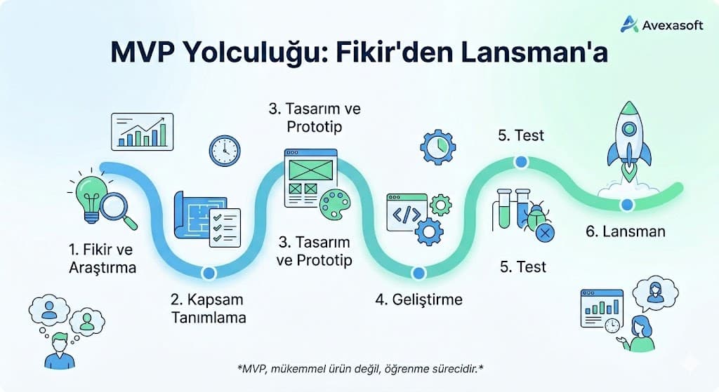 1. MVP Nedir ve Neden Önemlidir?