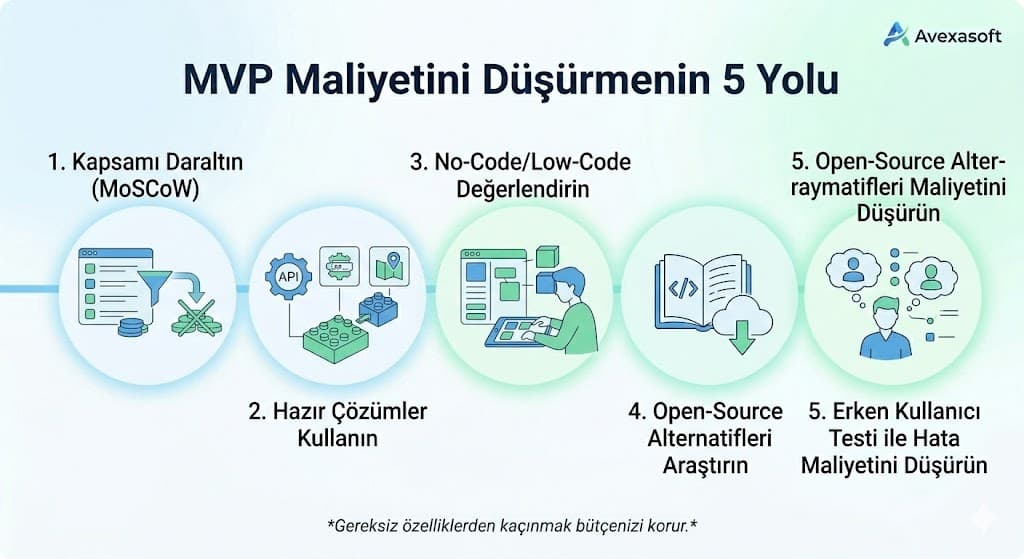5. No-Code/Low-Code ile Maliyet Düşürme