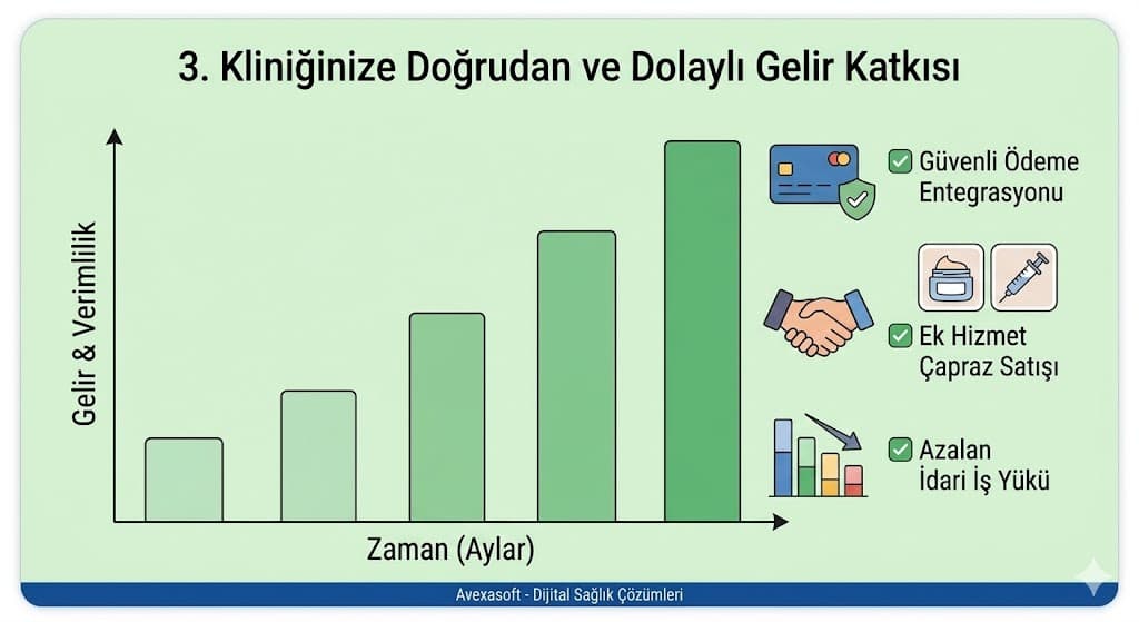 3. Kliniğinize Doğrudan ve Dolaylı Gelir Katkısı
