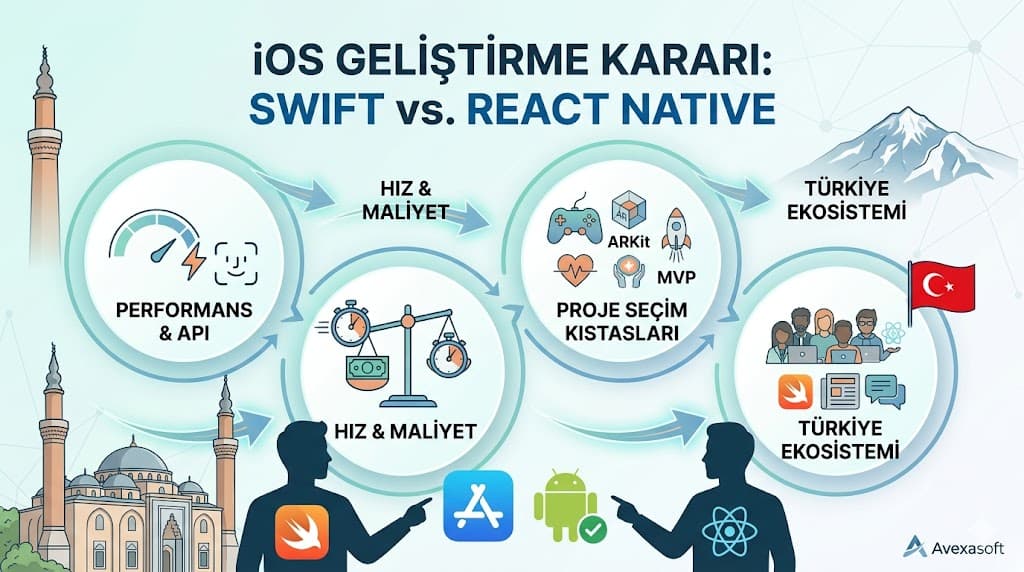 Swift ve React Native karşılaştırması iOS projesi için performans maliyet ve platform desteği analizi