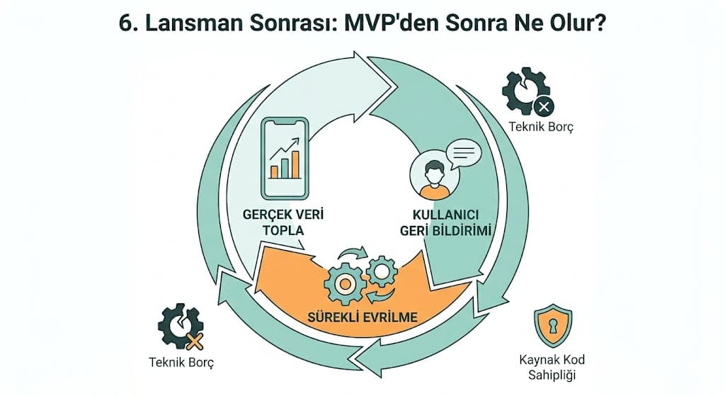 3. Teknik Kararlar: Ne Geliştirmeli, Hangi Platformda?