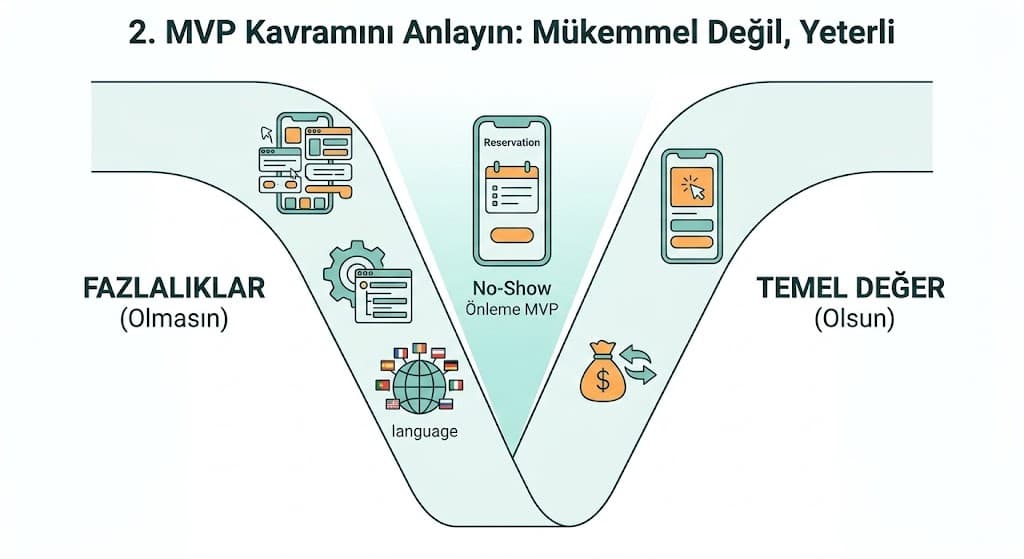 6. Lansman Sonrası: MVP'den Sonra Ne Olur?