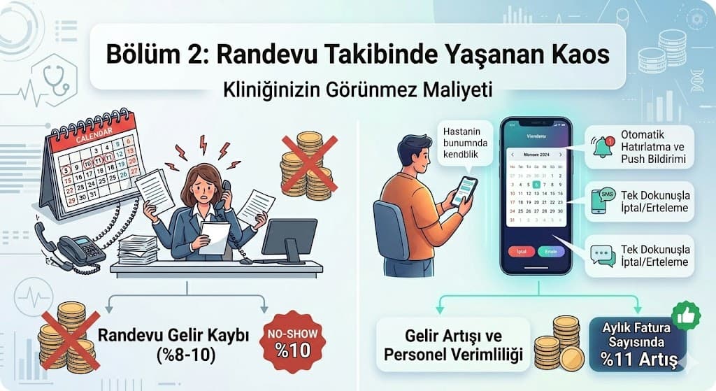 2. Randevu Takibinde Yaşanan Kaos: Kliniğinizin Görünmez Maliyeti