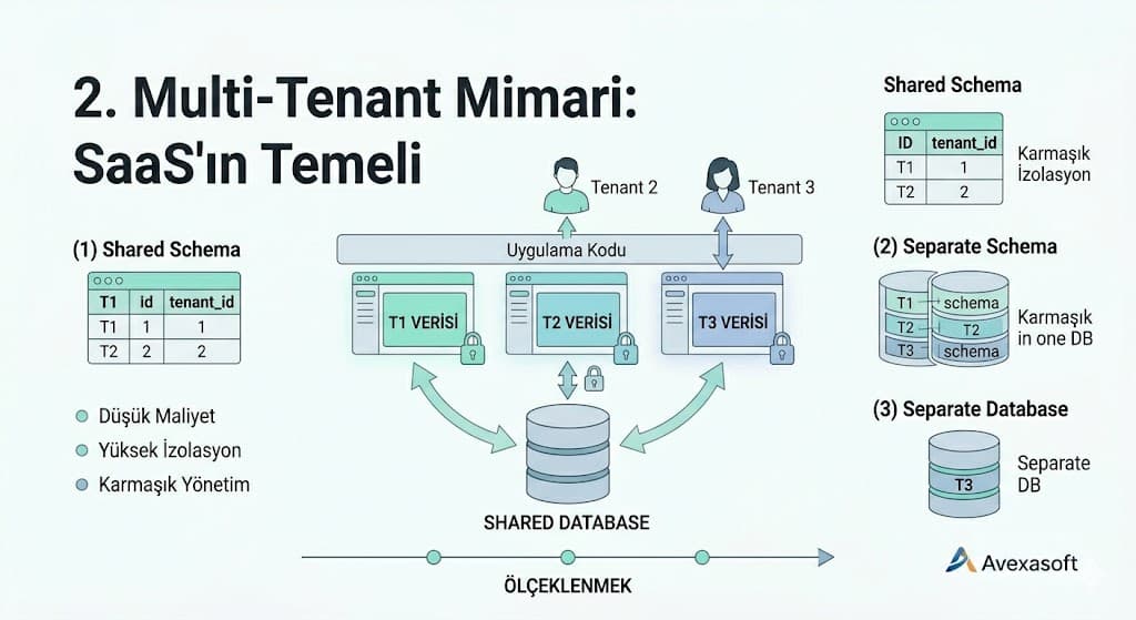 multi-tenant mimari